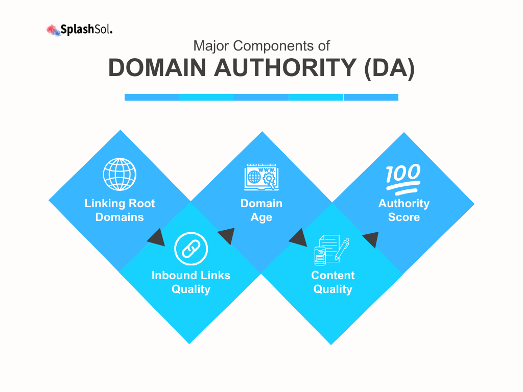 Components That Contribute To DA