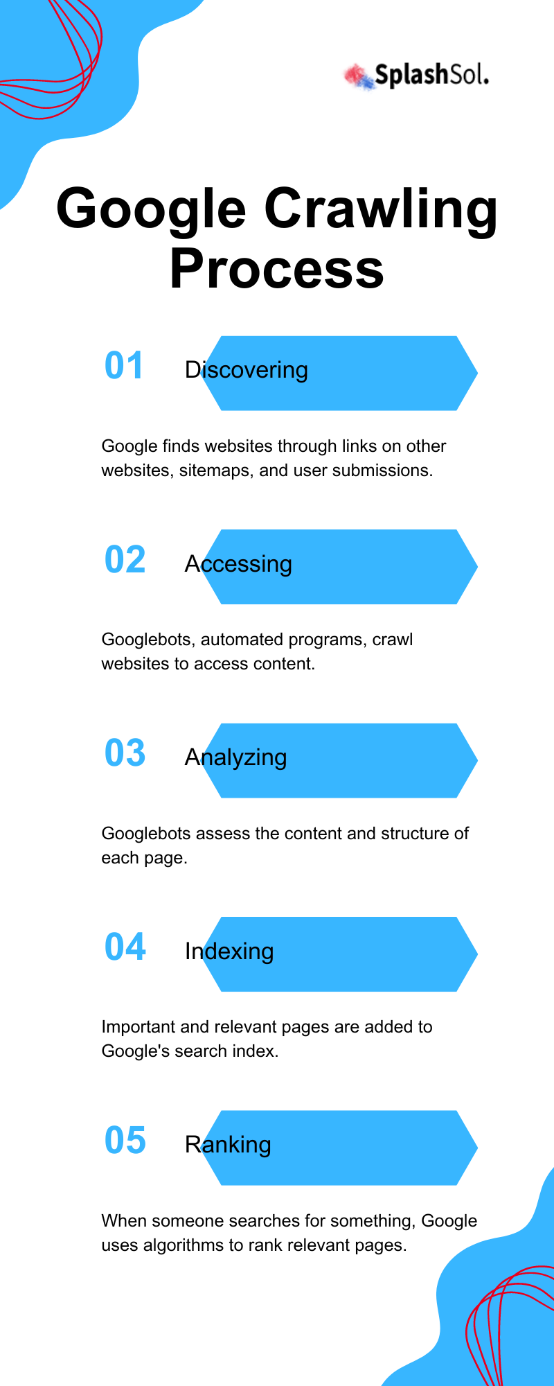 Google crawling process