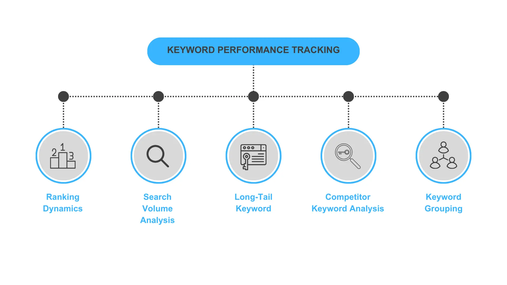 Keyword Performance Tracking