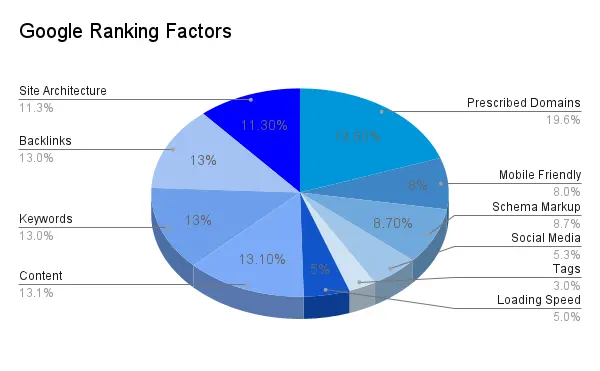 What Is A Ranking Factor