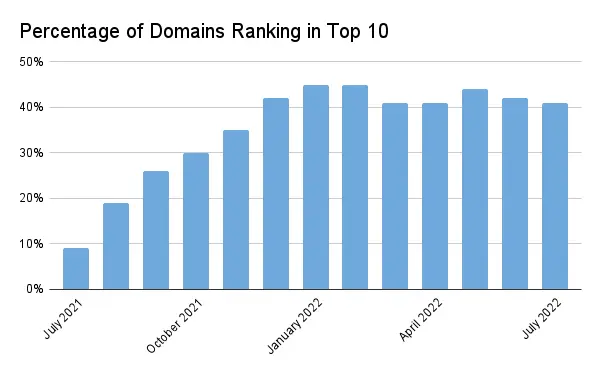 website's ranking on search engines